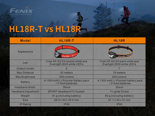 HL18R-T Rechargeable Headlamp 500 lumen